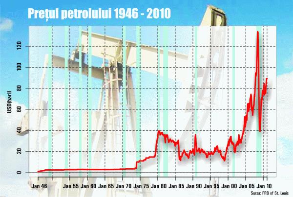 Petrolul, dolarii şi... băncile centrale